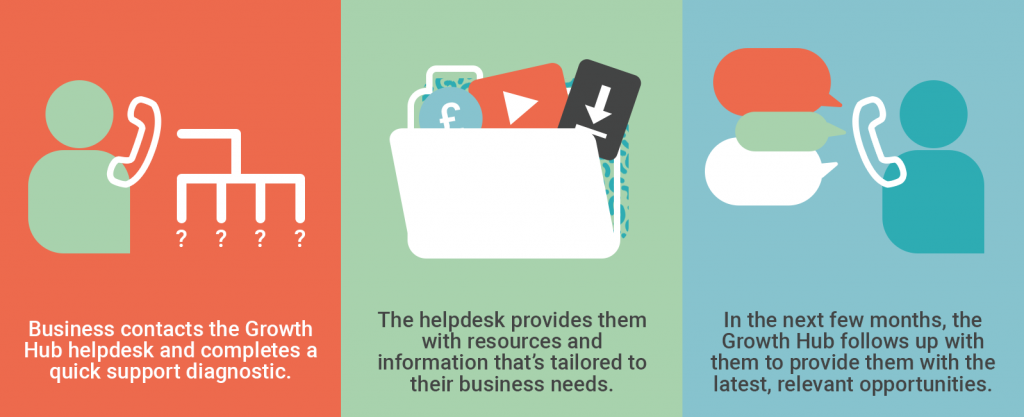 Business contacts the Growth Hub business support helpdesk and completes a quick support diagnostic. The helpdesk provides them with resources and information that's tailored to their business needs. In the next few months, the Growth Hub follows up with them to provide them with the latest, relevant opportunities.