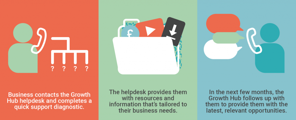 Business contacts the Growth Hub business support helpdesk and completes a quick support diagnostic. The helpdesk provides them with resources and information that's tailored to their business needs. In the next few months, the Growth Hub follows up with them to provide them with the latest, relevant opportunities. 